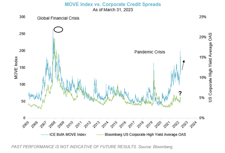 MOVE Index vs Corporate Credit Spreads