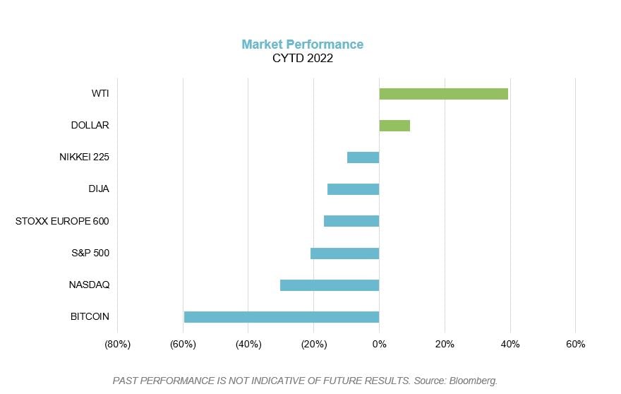 2 Market Performance 2022