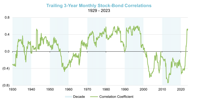2-Trailing three year montly stock bond correlations