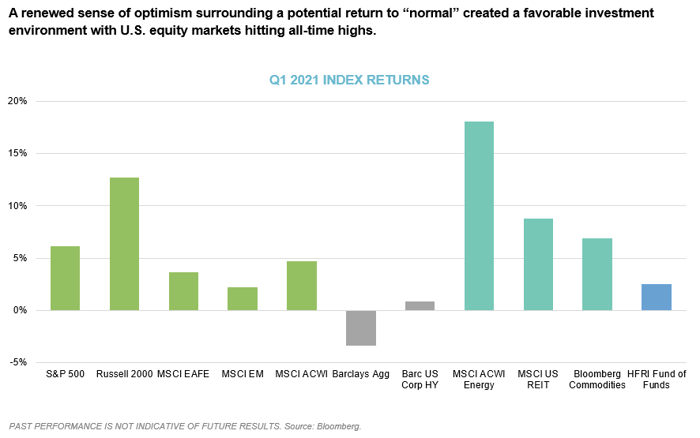 2021 Q1 Chart 1_Index Returns