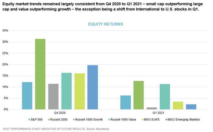 2021 Q1 Chart 2_Equity Returns
