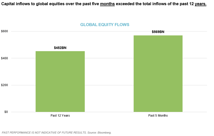 2021 Q1 Chart 3_Global Inflows