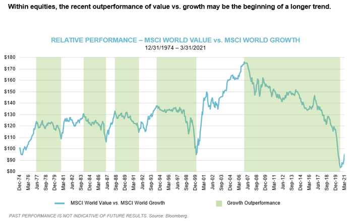2021 Q1 Chart 4_Value v. Growth