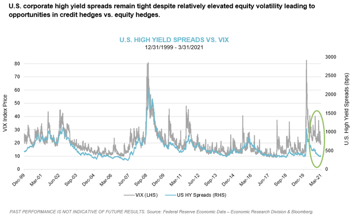 2021 Q1 Chart 6_Credit Hedges