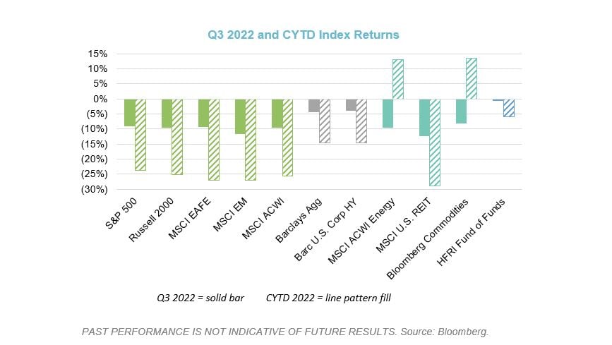 2022 Q3  and CYTD Index Returns