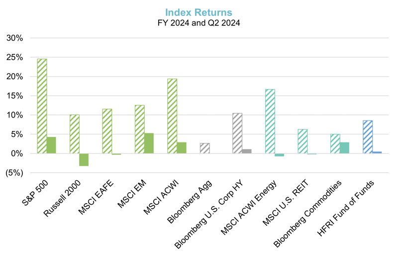 2024 Q2 Image: Index Returns