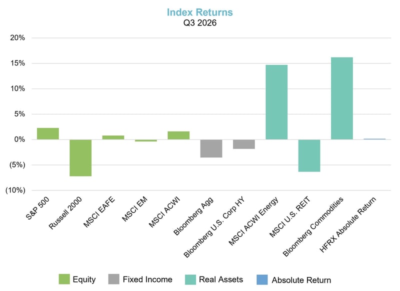 2026 Q3 Index Returns