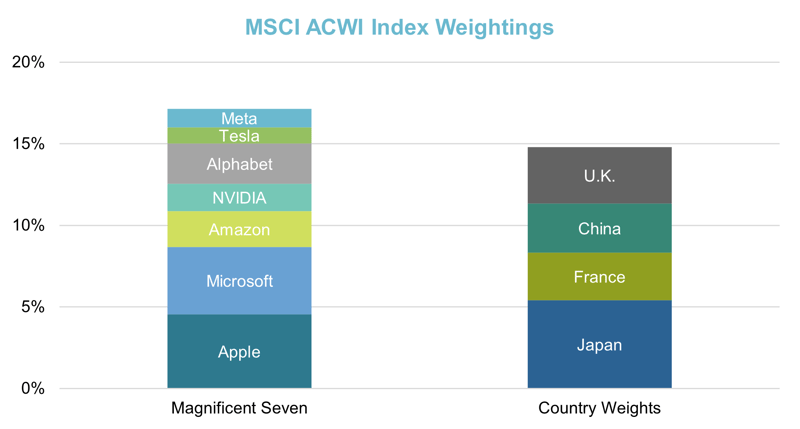 3 MSCI ACWI Index Weightings Image