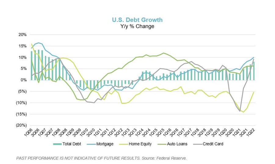3 US Debt Growth