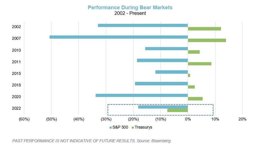 4 Performance During Bear Markets