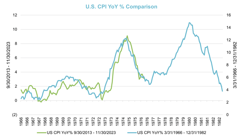 4 US CPI YOY Comparison Image