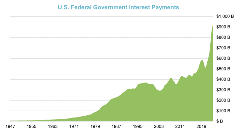 4-U.S. Federal Government Interest Payments