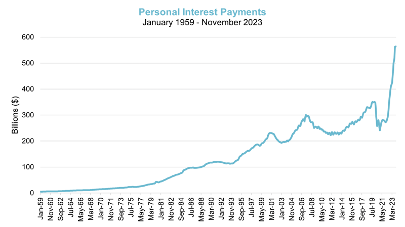 5 Personal Interest Payments Image
