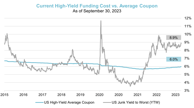 5- Current High Yield Funding Cost vs. Average Coupon
