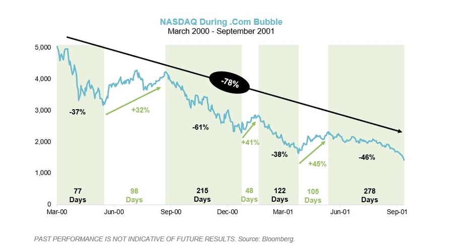6 Fed NASDAQ During .Com Bubble