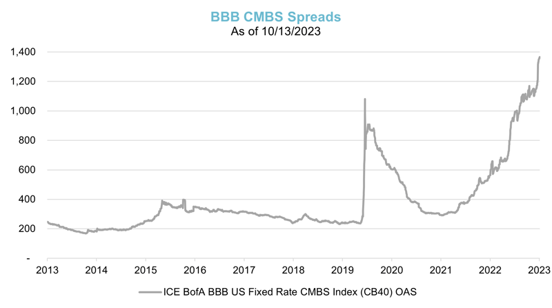 6- BBB CMBS Spreads
