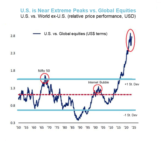 7 US is Near Extreme Peaks vs Global Equities Image