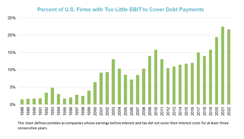 8 Percent of US firms EBIT