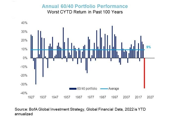 Annual 60 40 Portfolio Performance_4