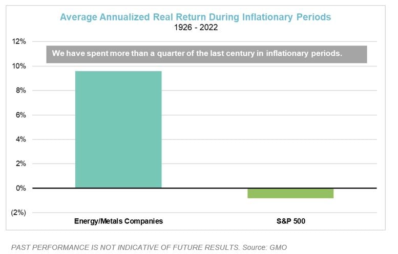 Average Annualized Real Return During Inflationary Periods_8-1