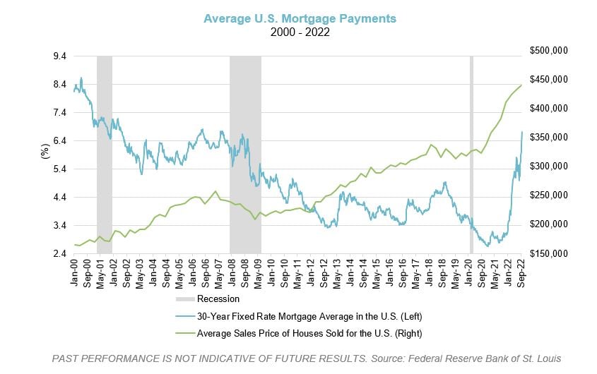 Average US Mortgage Payments 2000-2022