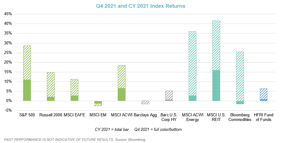 CY21 Q4 Index Returns