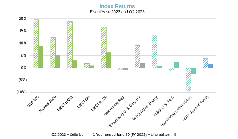 Chart 1 Index Returns