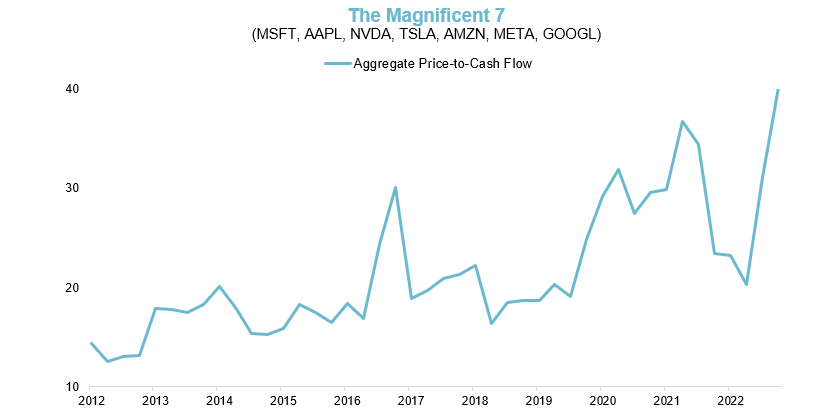 Chart 3 Magnificent 7 Stocks