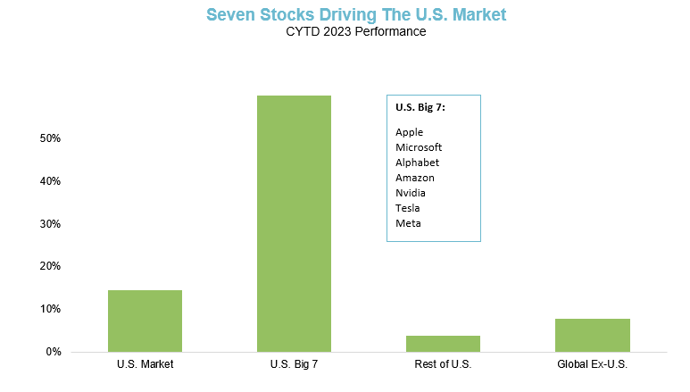 Chart 2 Seven Stocks Driving US
