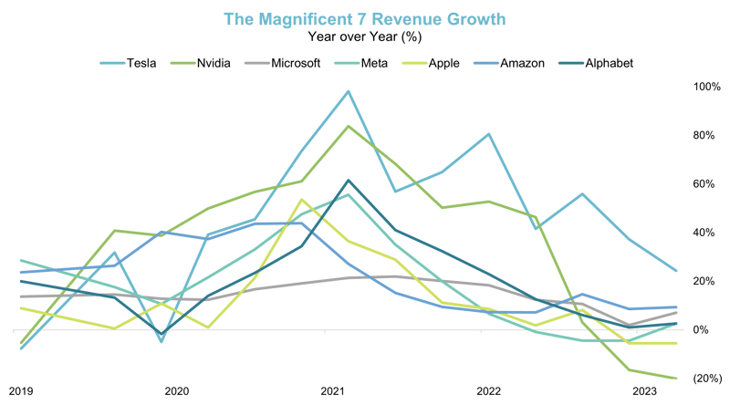Chart 4 Magnificent 7 Revenue Growth