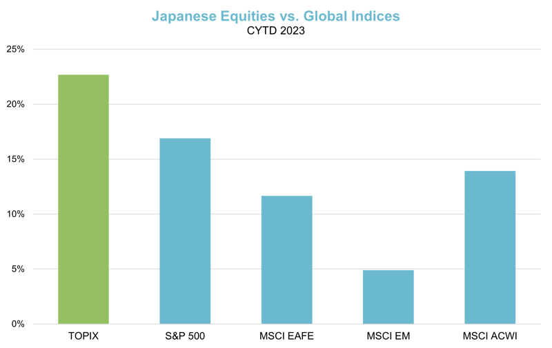Chart 6 Japanese Equities