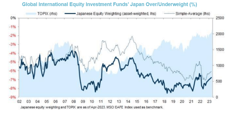 Chart 7 Global International Equity Funds Japan