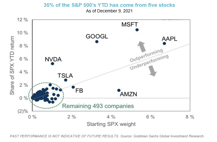 FAANG stocks S&P