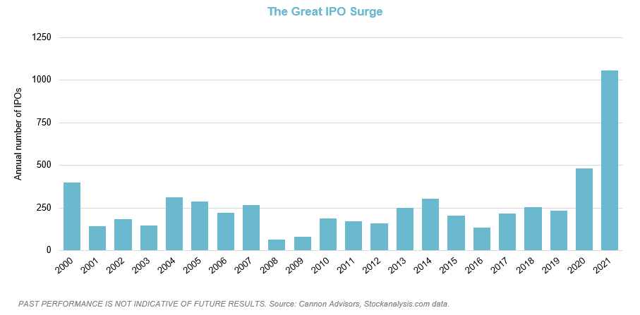 IPO Surge