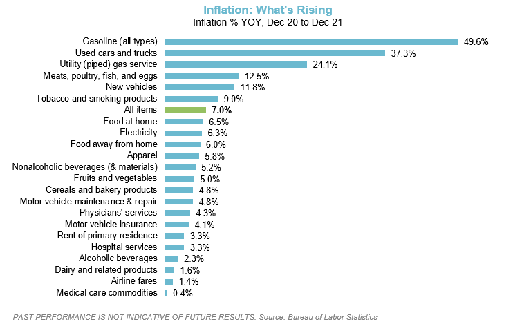 Inflation Whats rising