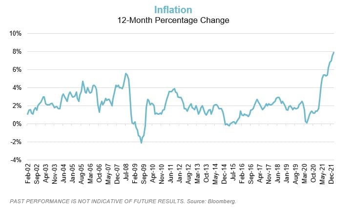 Inflation chart