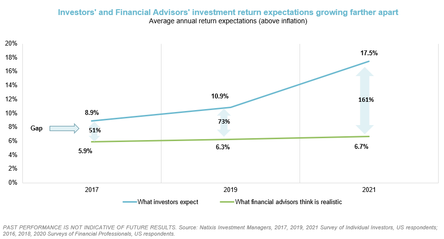 Investor Expections vs. Investment Industry