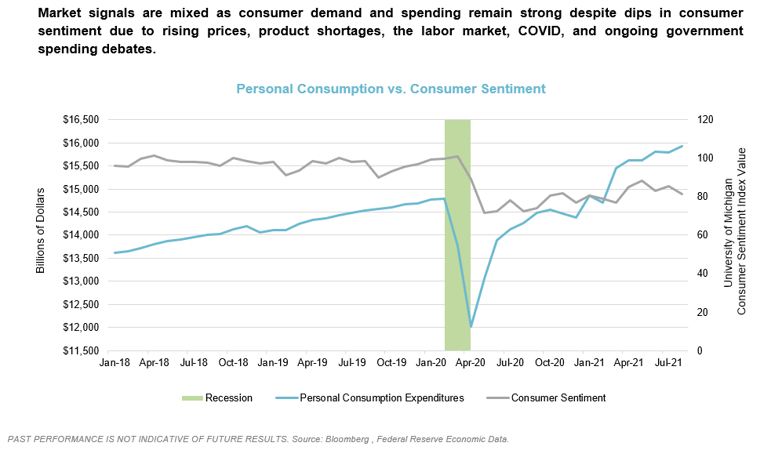 Market Outlook Consumer Demand