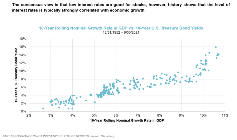 Market Outlook Interest Rates