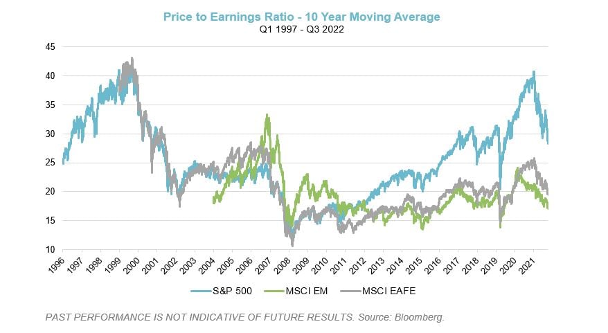 Price to Earnings Ratio 10 Year Moving Average