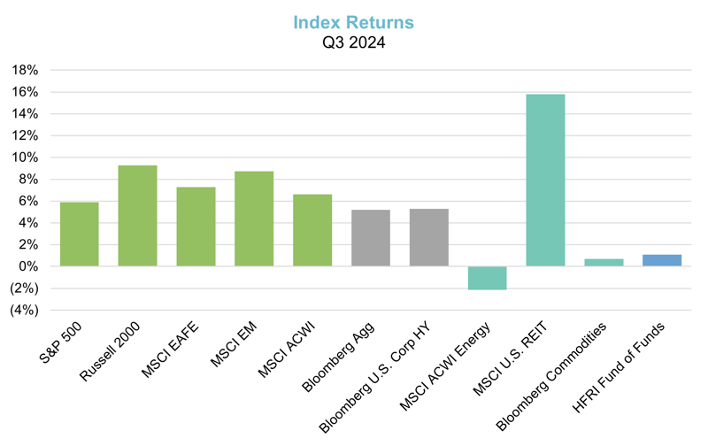 Q3 2024 Index Returns Chart