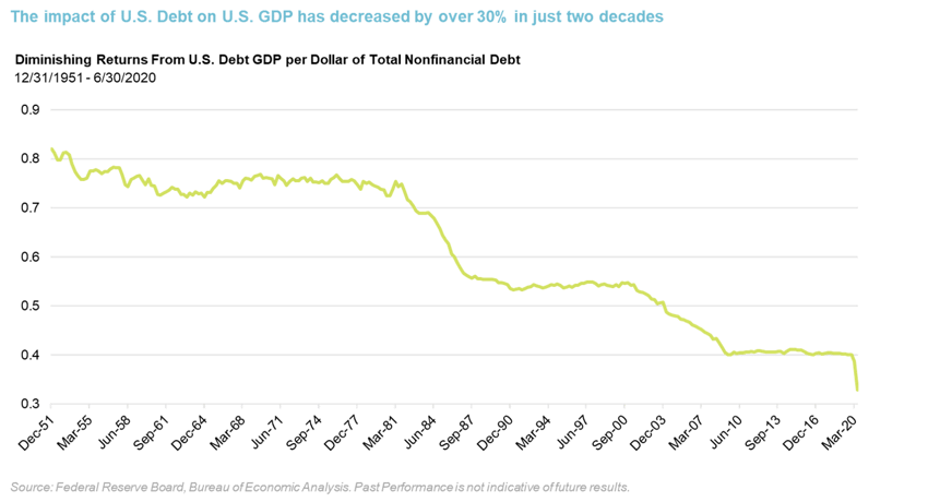 Q3_Diminishing Returns from U.S. Debt GDP