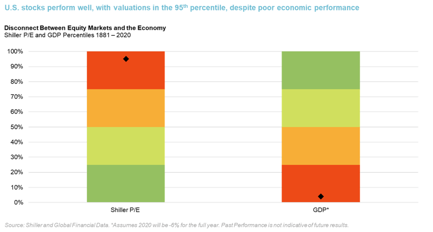 Q3_Disconnect Between Equity Markets and the Economy