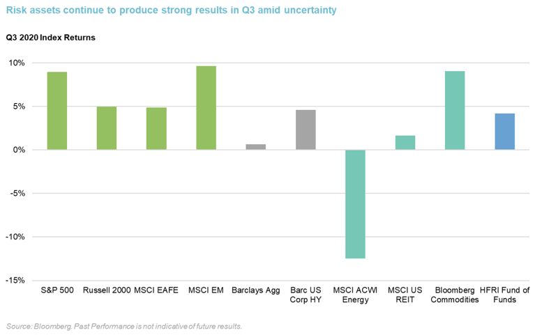 Q3_Q3 2020 Index Returns