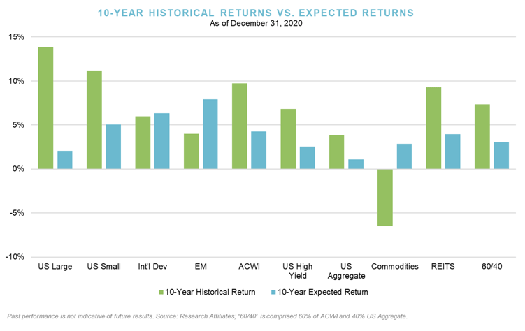 Q4_10 Year Historical Returns vs. Expected