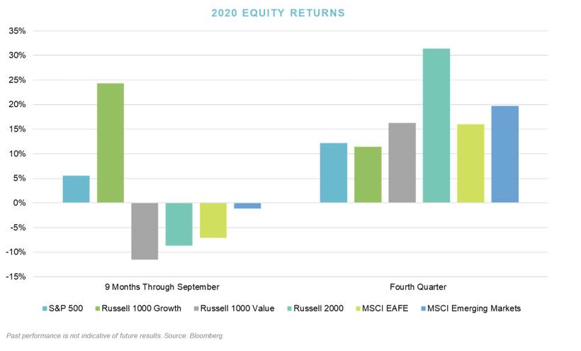 Q4_2020 Equity Returns