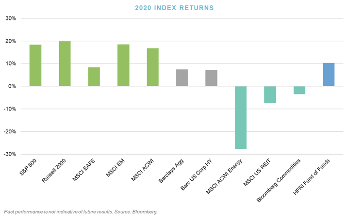 Q4_2020 Index Returns