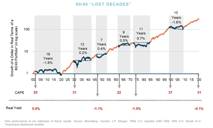 Q4_60_40 Lost Decades