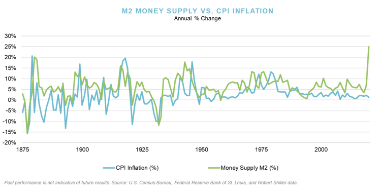 Q4_M2 Money Supply vs. CPI Inflation