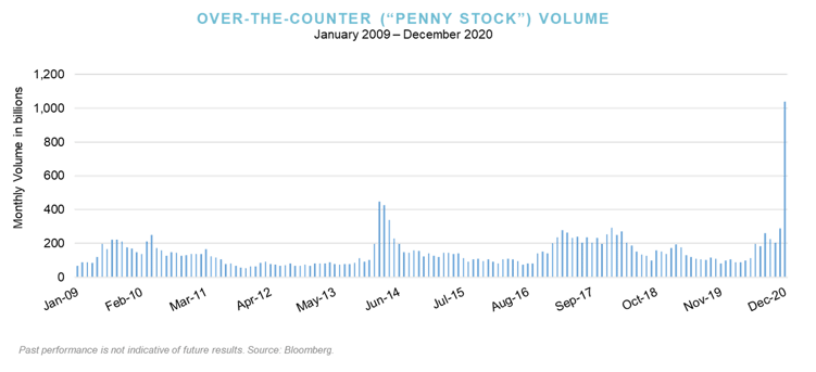 Q4_OTC Penny Stock Volume